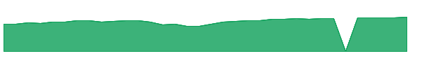 VWUAX 1y chart