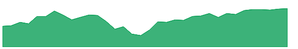 VXF 1y chart