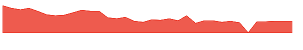VXRT 1y chart