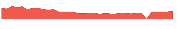 VYGR 1y chart