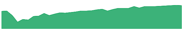 VYLD 1y chart