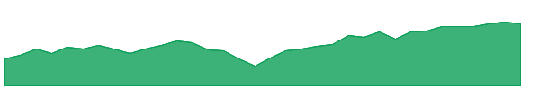 VYM 1y chart