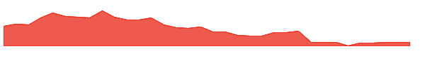 VYNE 1y chart