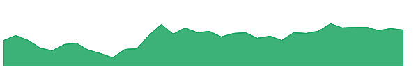 VZ 1y chart