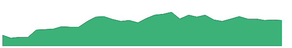 V 1y chart