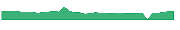 WAFU 1y chart