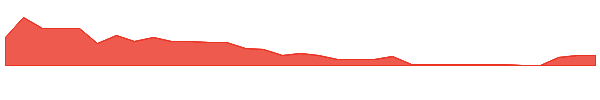WAI 1y chart