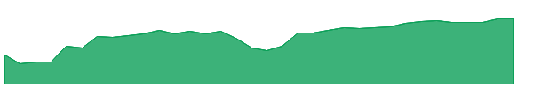 WAL-PA 1y chart
