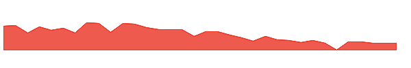 WALDW 1y chart