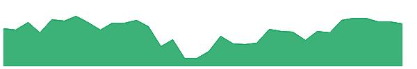WAL 1y chart