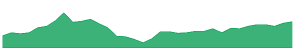 WANT 1y chart