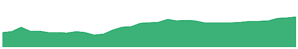 WAR 1y chart