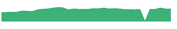 WAY 1y chart