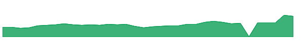 WBD 1y chart