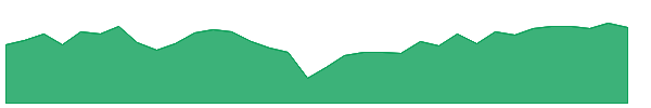 WBIF 1y chart