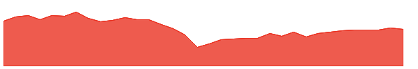 WBIG 1y chart
