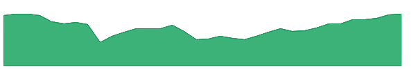 WBS-PF 1y chart