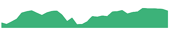 WBS 1y chart