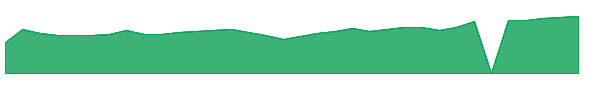 WB 1y chart