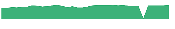 WCBR 1y chart