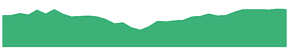 WCEO 1y chart