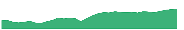 WCMI 1y chart