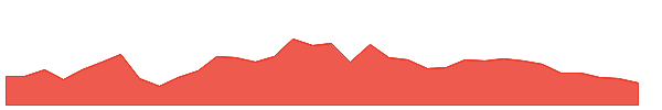 WCN 1y chart