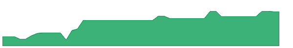 WCPB 1y chart