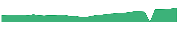 WDC 1y chart