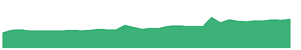 WDH 1y chart
