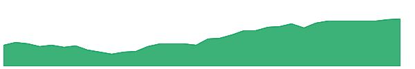 WDIV 1y chart