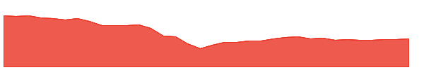 WDTE 1y chart