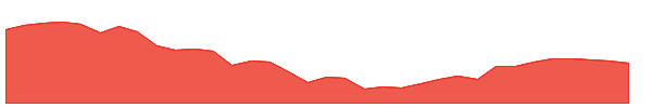 WD 1y chart