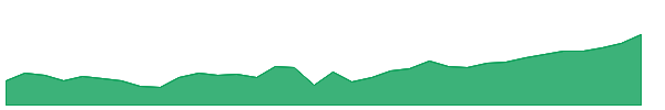 WEA 1y chart