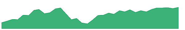 WEBL 1y chart