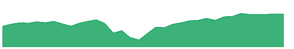WEEL 1y chart