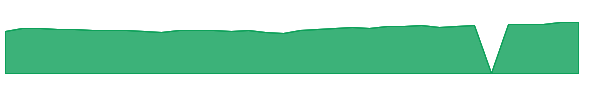 WELNX 1y chart
