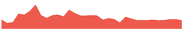 WENNU 1y chart