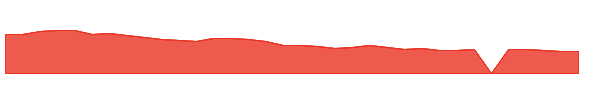 WEN 1y chart