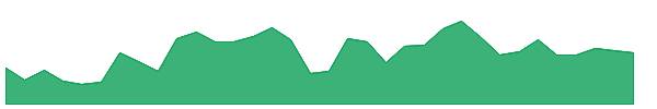 WES 1y chart