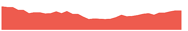 WFC-PA 1y chart