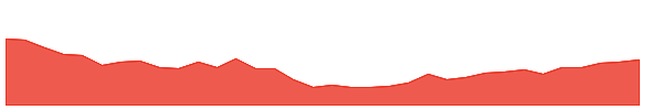 WFC-PC 1y chart