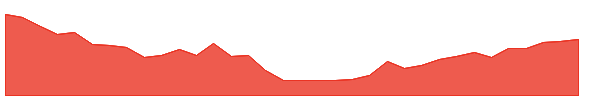 WFC-PD 1y chart