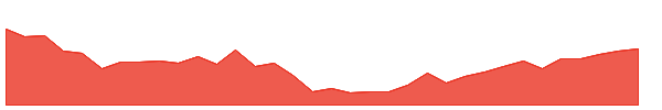 WFC-PZ 1y chart