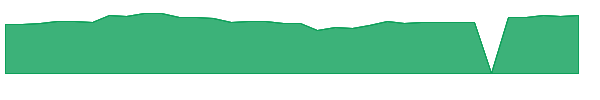 WFCF 1y chart