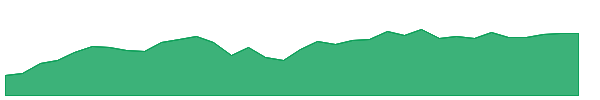 WFC 1y chart