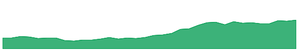 WF 1y chart