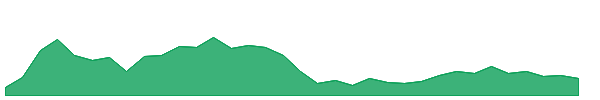 WGSWW 1y chart