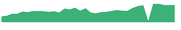 WGS 1y chart