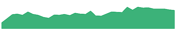 WHG 1y chart